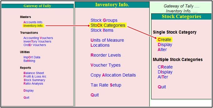 Process of stock category