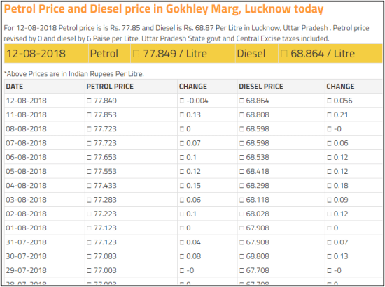 lucknow price petrol