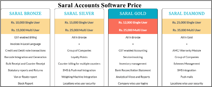 saral accounts price